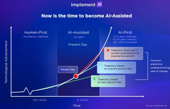 Trends In Using AI For Marketing: 2023-2024 | Smart Insights