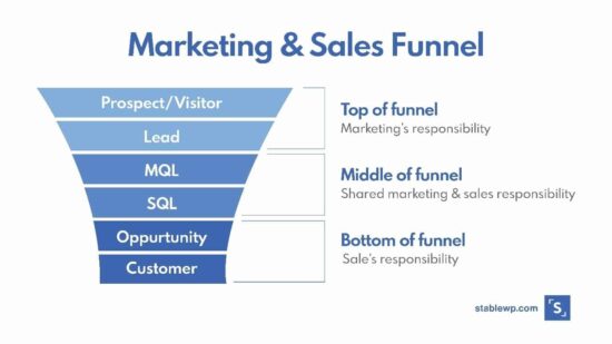 Will Your B2B Marketing Strategy Keep Up With The Latest B2B Trends For   Standard Marketing And Sales Funnel 550x309 