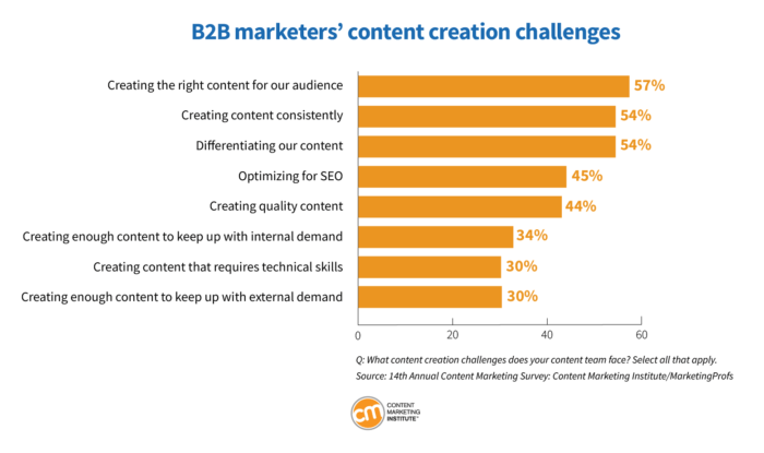 5 Trending Content Marketing Techniques For 2024 Smart Insights   B2B24 Chart5 Challenges 700x415 