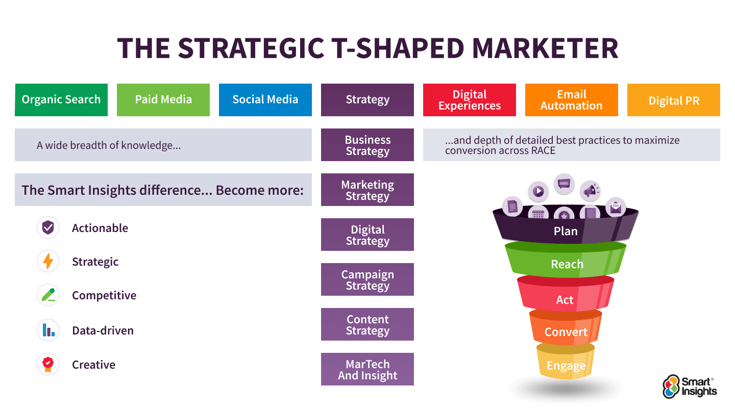 How best to learn marketing skills for strategy | Smart Insights