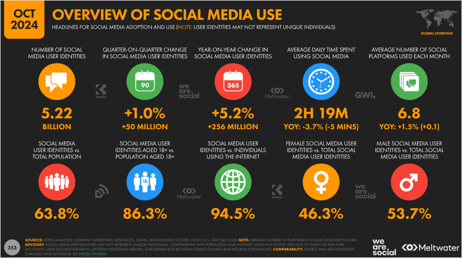 Global social media statistics research summary